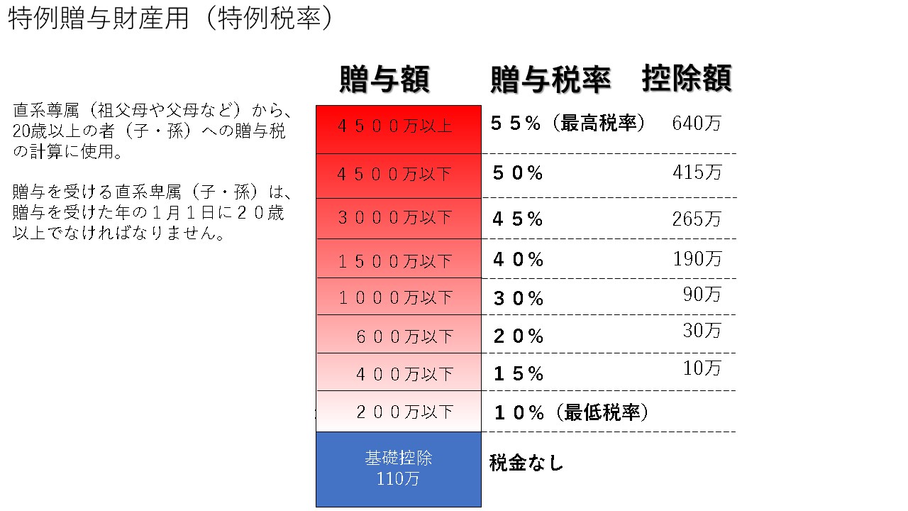 特例贈与財産表の早見表